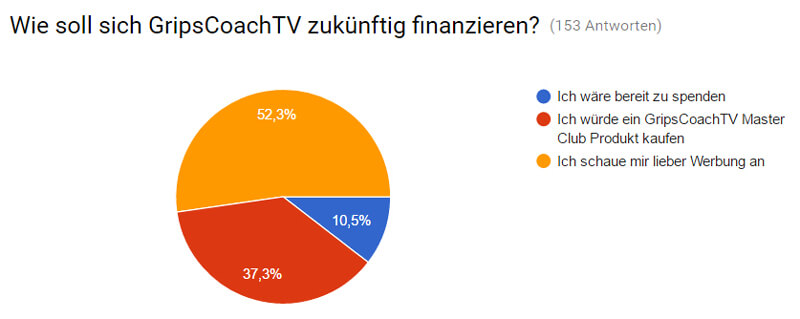 Wie soll sich GripsCoachTV finanzieren?