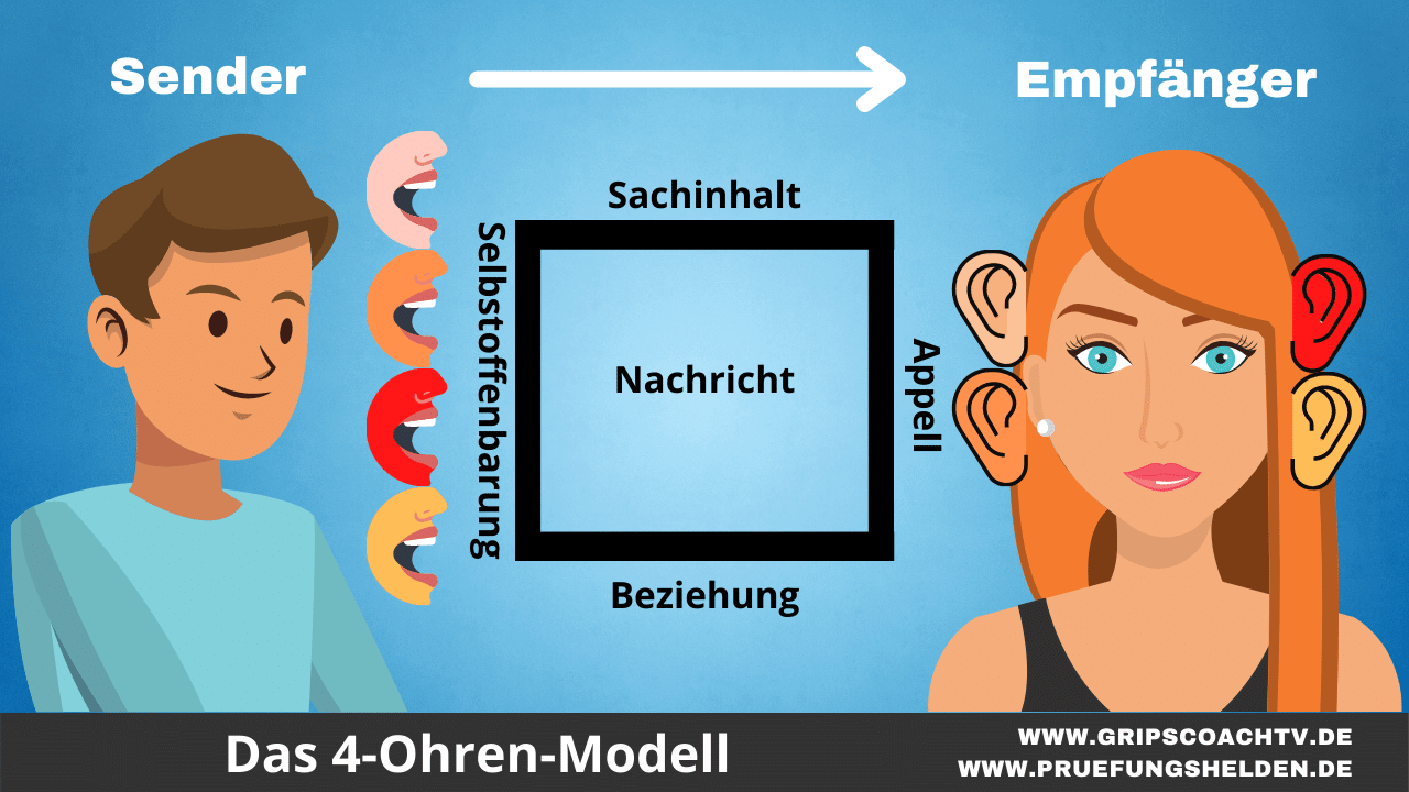Besser kommunizieren: Das Vier-Ohren-Modell nach Schulz von Thun (Kommunikationsquadrat)