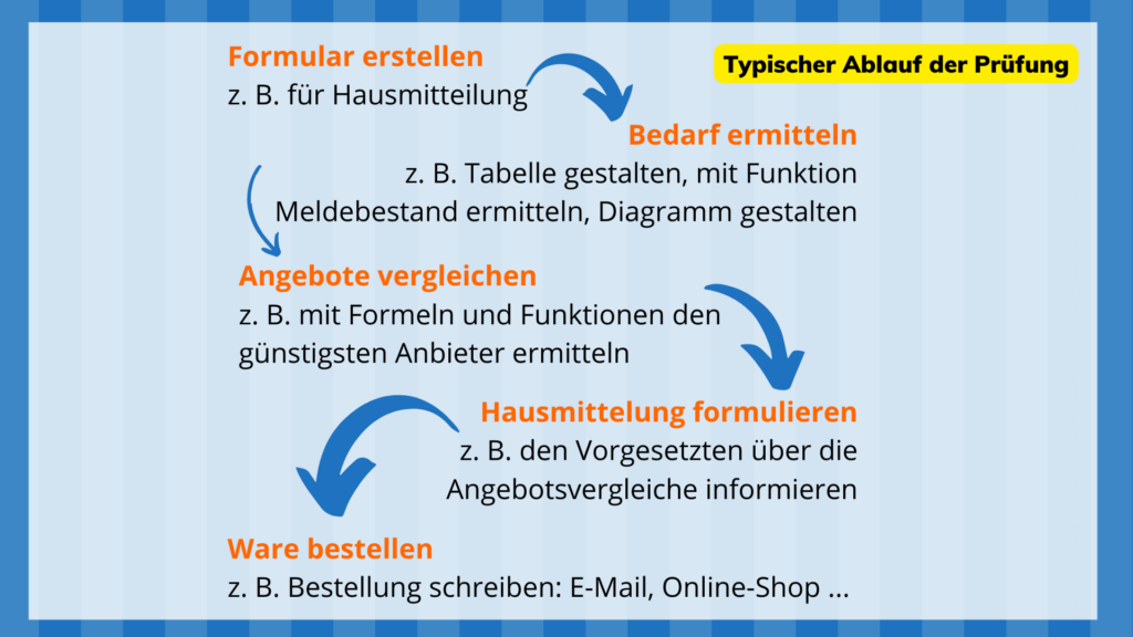 Die Abschlussprüfung Büromanagement im Überblick